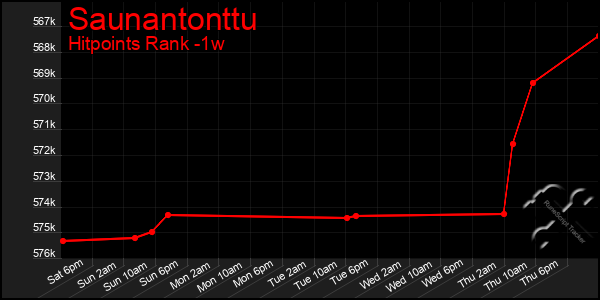 Last 7 Days Graph of Saunantonttu