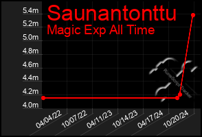 Total Graph of Saunantonttu