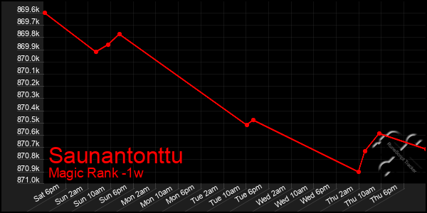 Last 7 Days Graph of Saunantonttu