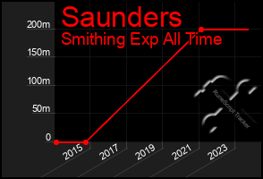 Total Graph of Saunders