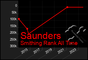 Total Graph of Saunders