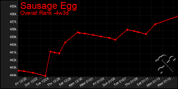 Last 31 Days Graph of Sausage Egg