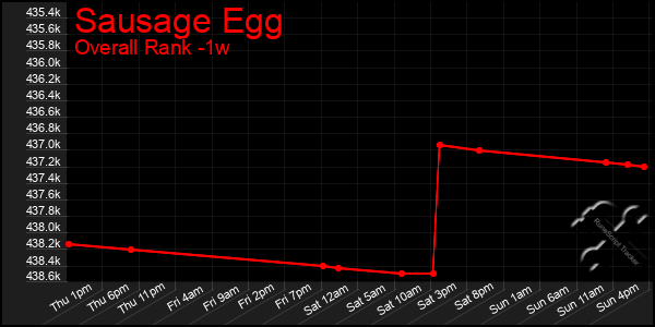 Last 7 Days Graph of Sausage Egg