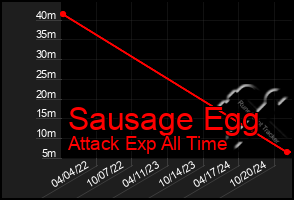 Total Graph of Sausage Egg