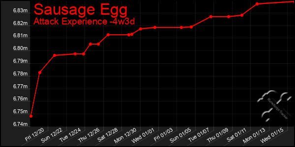 Last 31 Days Graph of Sausage Egg