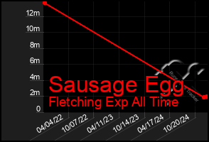 Total Graph of Sausage Egg