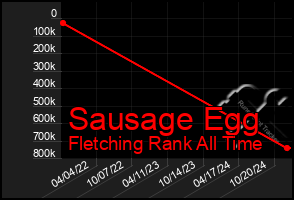 Total Graph of Sausage Egg