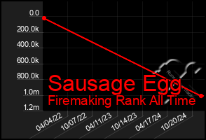 Total Graph of Sausage Egg