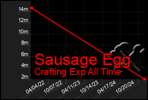 Total Graph of Sausage Egg