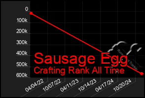 Total Graph of Sausage Egg