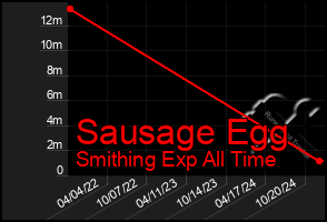 Total Graph of Sausage Egg