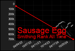 Total Graph of Sausage Egg