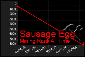 Total Graph of Sausage Egg