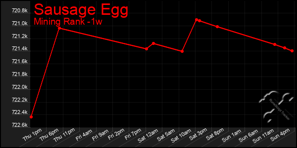 Last 7 Days Graph of Sausage Egg