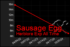 Total Graph of Sausage Egg