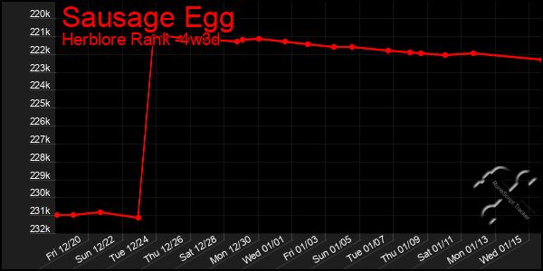 Last 31 Days Graph of Sausage Egg