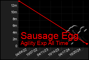 Total Graph of Sausage Egg