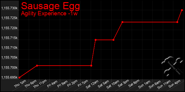 Last 7 Days Graph of Sausage Egg