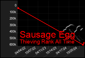 Total Graph of Sausage Egg