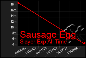 Total Graph of Sausage Egg