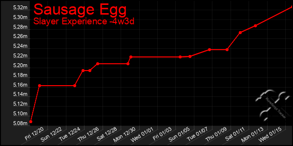 Last 31 Days Graph of Sausage Egg