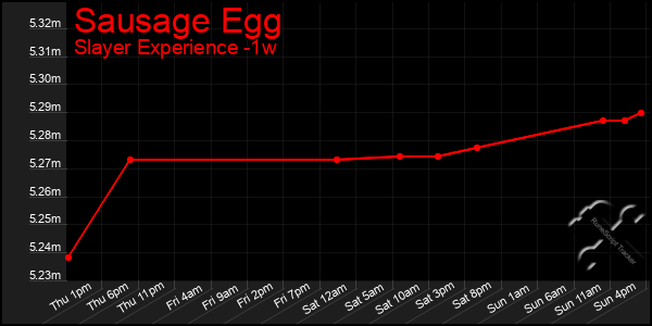 Last 7 Days Graph of Sausage Egg