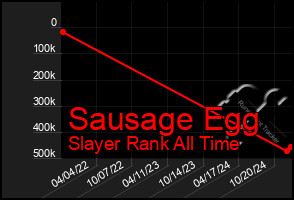 Total Graph of Sausage Egg