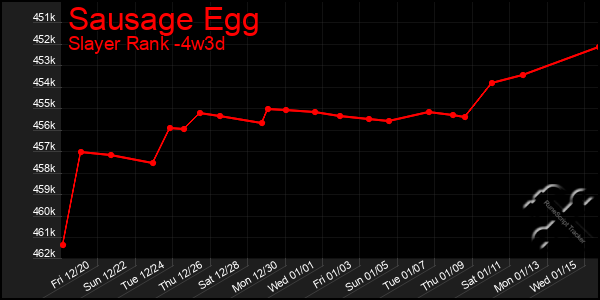 Last 31 Days Graph of Sausage Egg