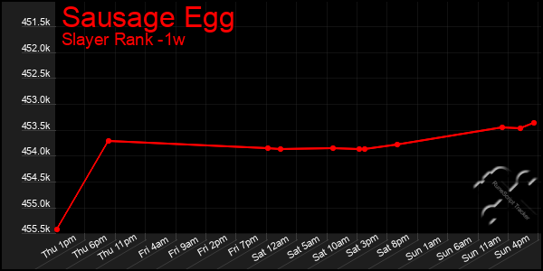 Last 7 Days Graph of Sausage Egg