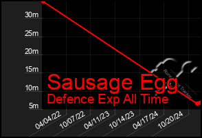 Total Graph of Sausage Egg