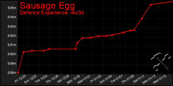 Last 31 Days Graph of Sausage Egg