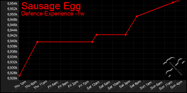 Last 7 Days Graph of Sausage Egg