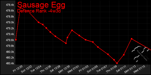 Last 31 Days Graph of Sausage Egg