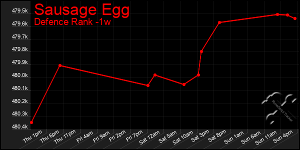 Last 7 Days Graph of Sausage Egg