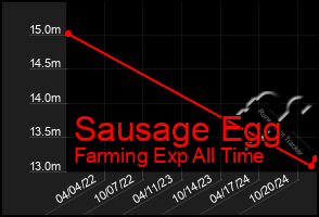 Total Graph of Sausage Egg