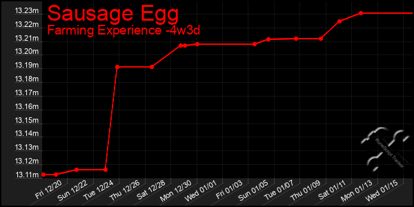 Last 31 Days Graph of Sausage Egg