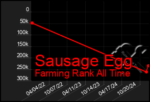 Total Graph of Sausage Egg