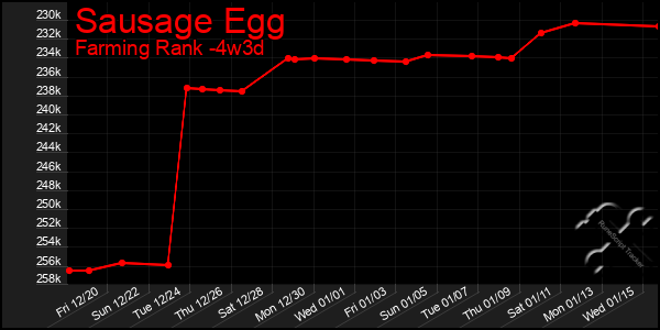 Last 31 Days Graph of Sausage Egg