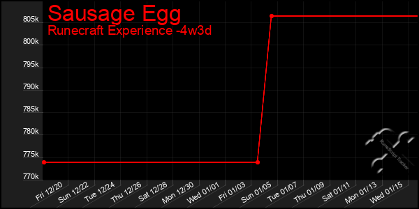 Last 31 Days Graph of Sausage Egg