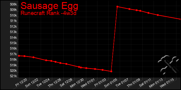 Last 31 Days Graph of Sausage Egg