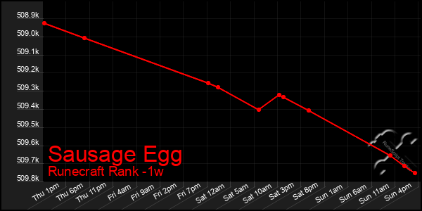 Last 7 Days Graph of Sausage Egg