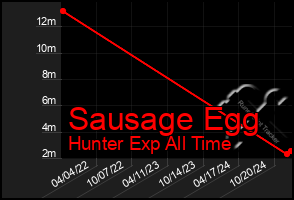 Total Graph of Sausage Egg