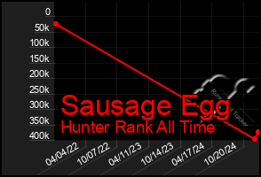 Total Graph of Sausage Egg