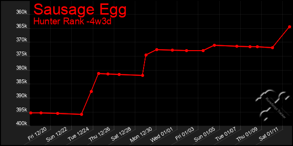 Last 31 Days Graph of Sausage Egg