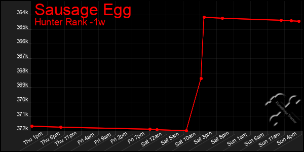 Last 7 Days Graph of Sausage Egg