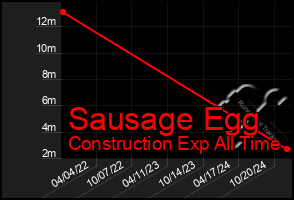 Total Graph of Sausage Egg