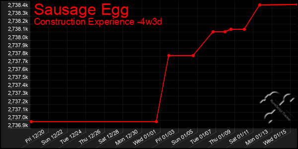 Last 31 Days Graph of Sausage Egg