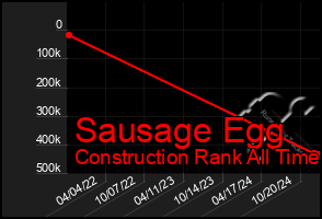 Total Graph of Sausage Egg