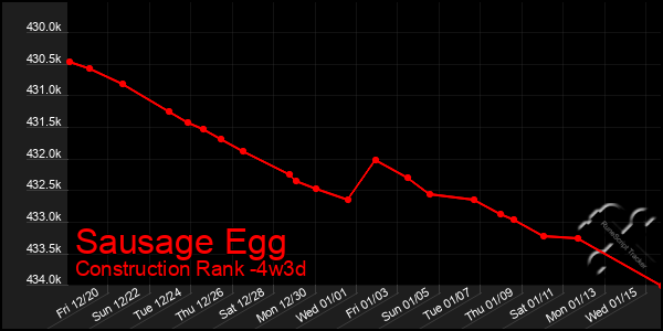 Last 31 Days Graph of Sausage Egg