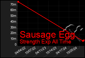 Total Graph of Sausage Egg